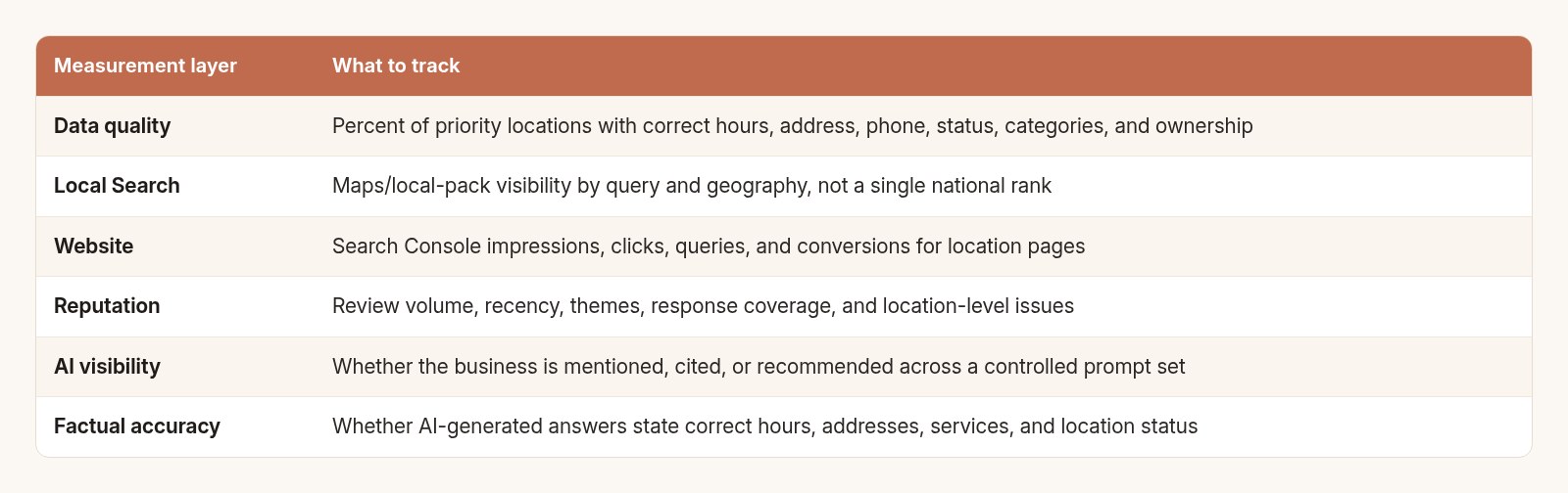 Measurement layers for listings work and what to track in each.