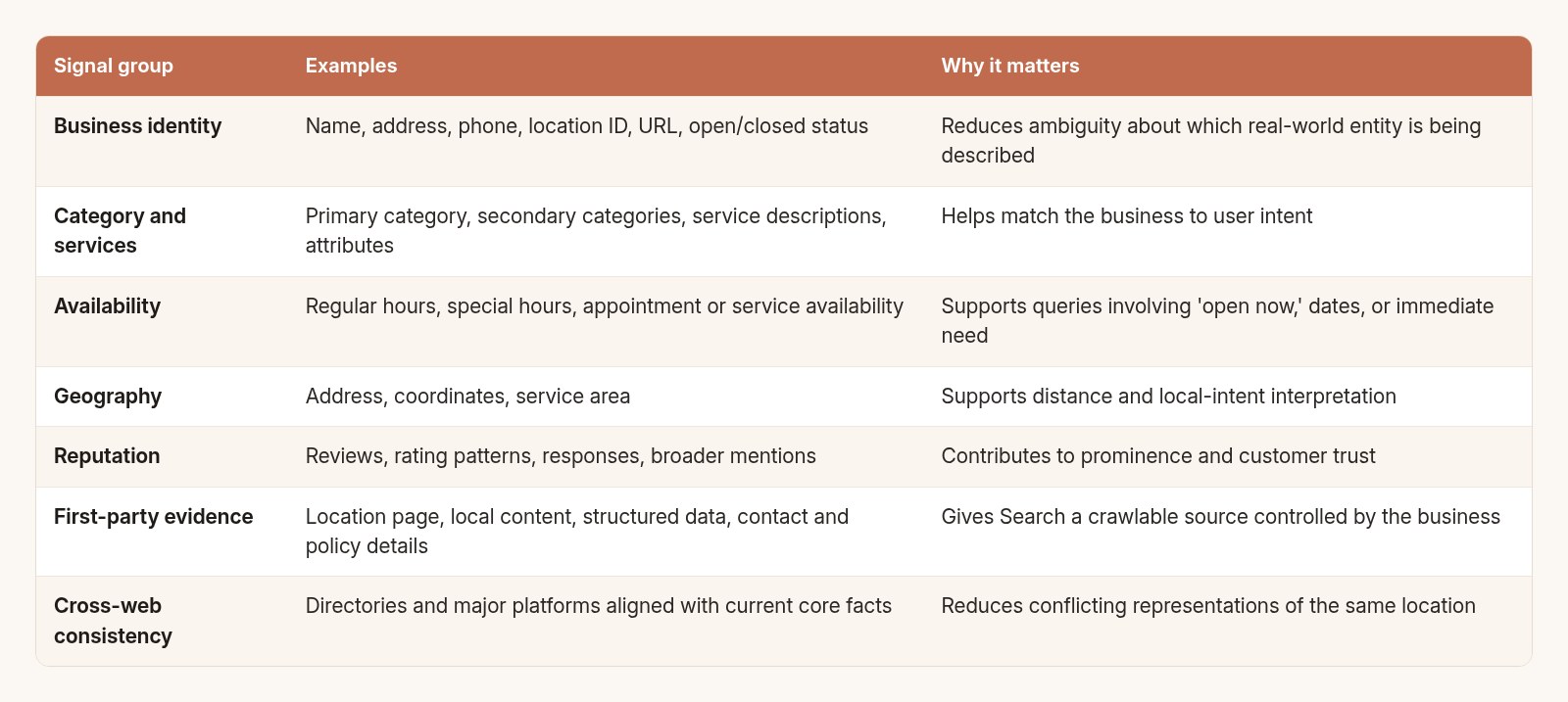 Local listings signal groups to maintain for AI-era search, with examples and why each matters.