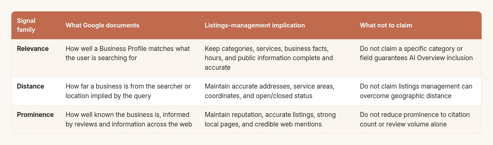 Relevance, distance, and prominence: what Google documents, the listings-management implication, and what not to claim.