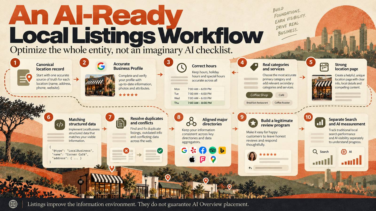 A ten-step AI-ready local listings workflow, from a canonical location record to separate Search and AI measurement.