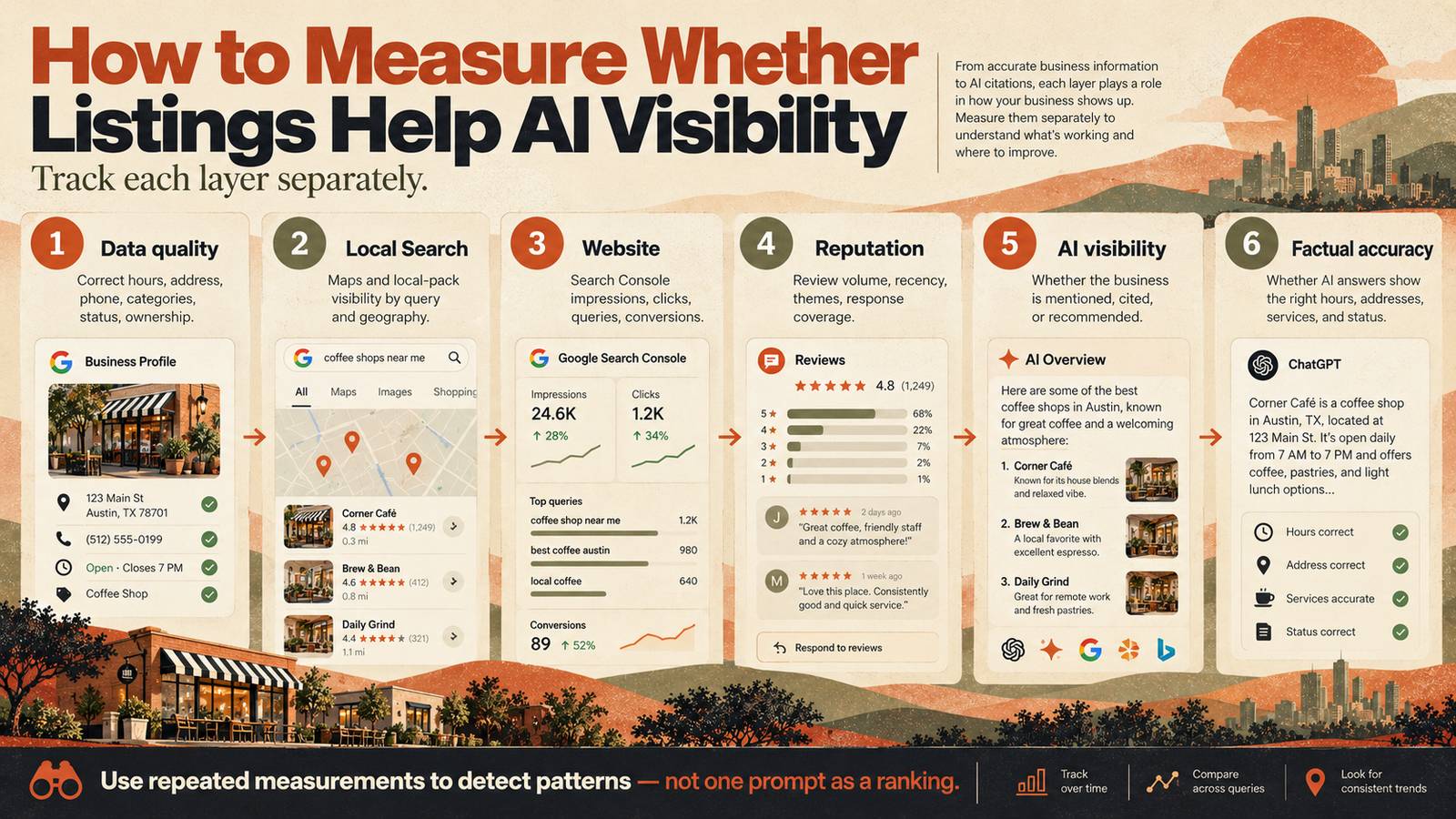 Six measurement layers for judging whether listings work helps AI visibility, tracked separately over time.