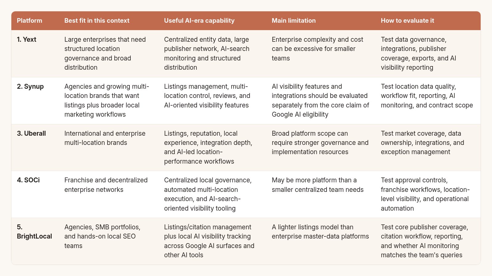 How Yext, Synup, Uberall, SOCi, and BrightLocal compare on fit, AI-era capability, limitations, and evaluation.