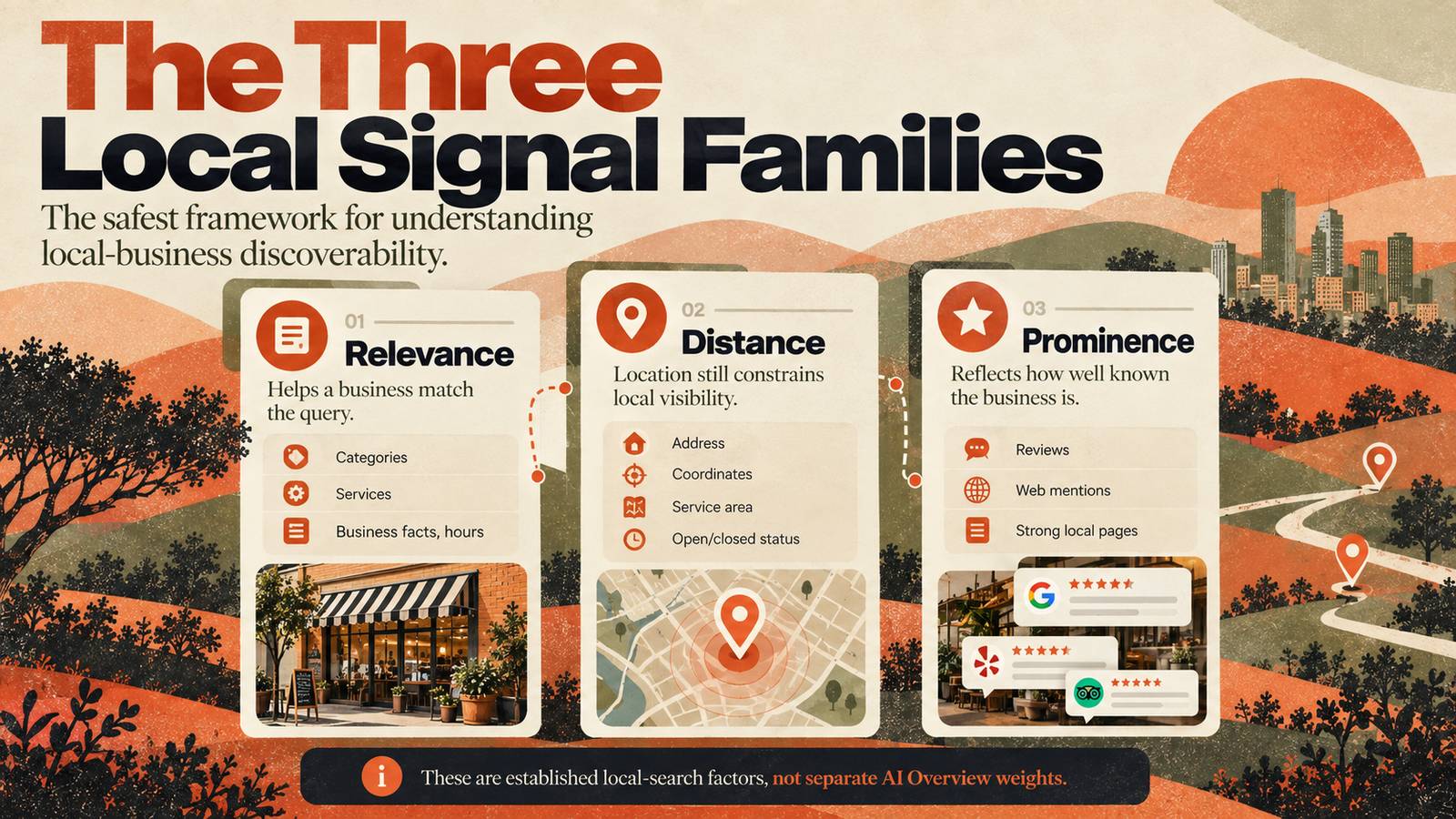Relevance, distance, and prominence: the three local signal families behind local-business discoverability.