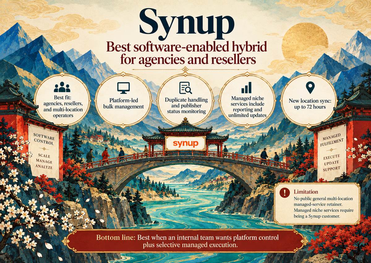 Synup at a glance: software-enabled hybrid with platform control and selective managed fulfilment.