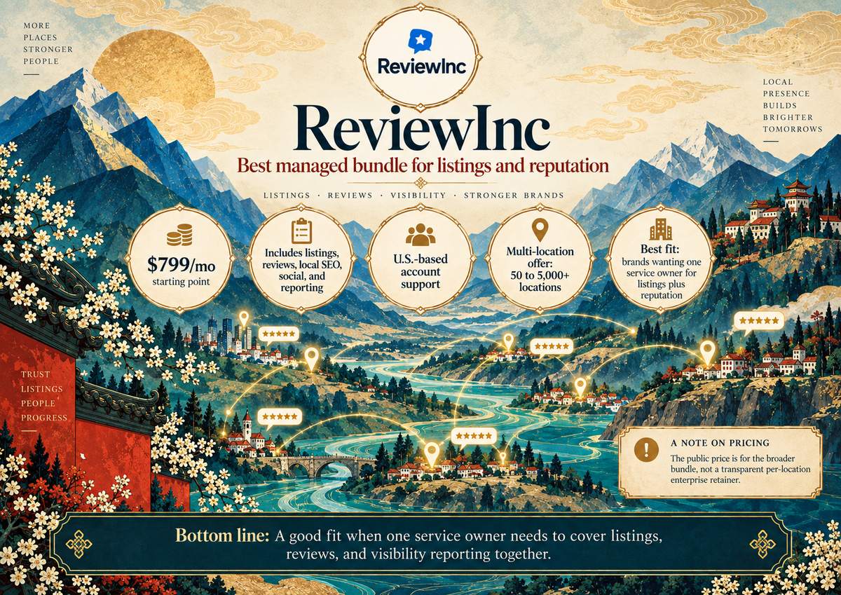 ReviewInc at a glance: listings plus reputation managed bundle with public Full Service starting price.