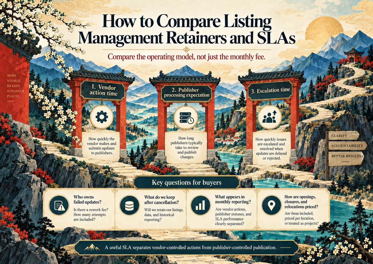 Comparing listing retainers by vendor action time, publisher processing lag, and ownership after cancellation.