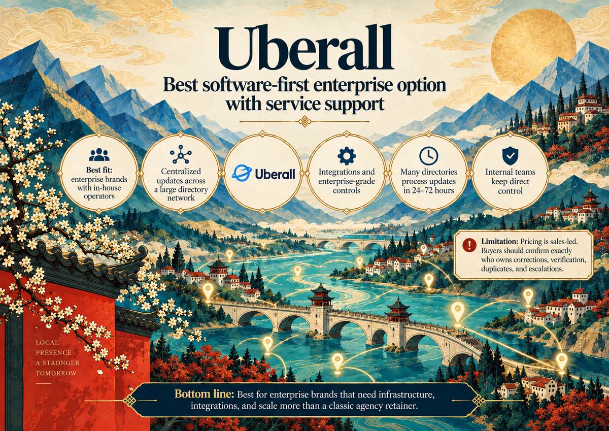 Uberall at a glance: software-first enterprise listings platform with publisher processing guidance.