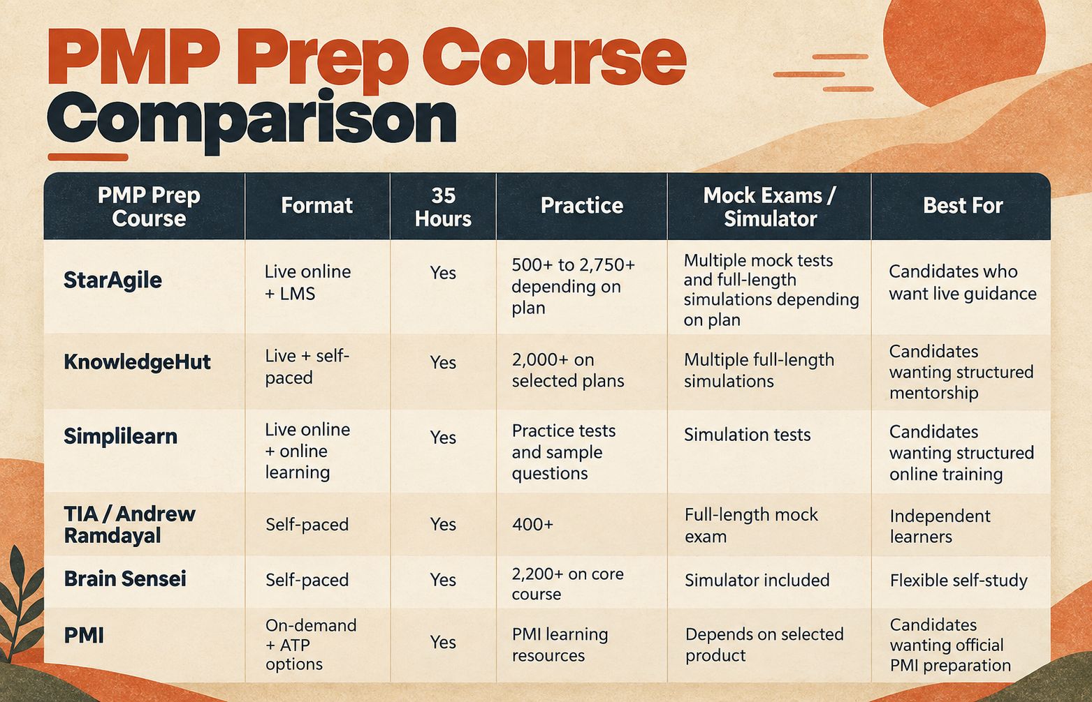 PMP prep course comparison table: format, 35-hour coverage, practice volume, mock exams, and best-fit candidate for all six providers.