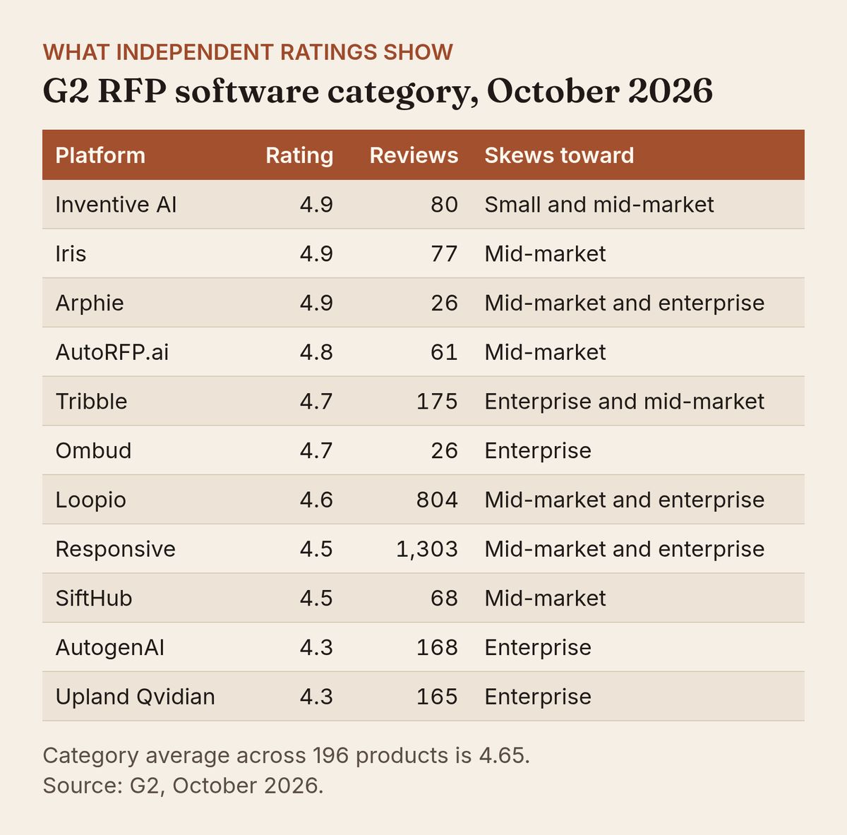 G2 ratings and review counts for RFP software platforms, October 2026