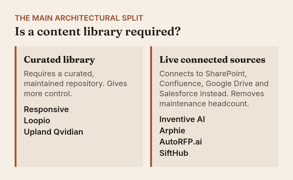 Curated library platforms versus live connected-source platforms, the main architectural split in RFP software