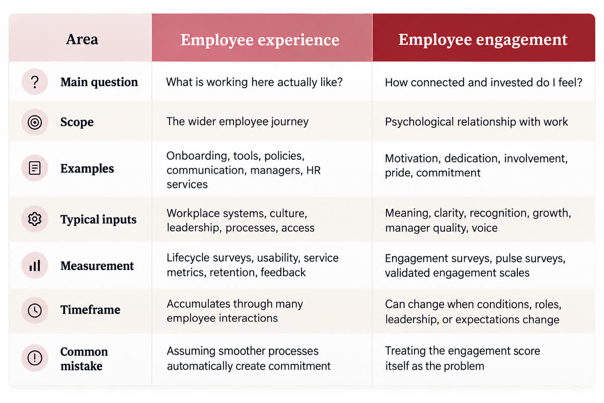 Employee experience vs employee engagement: how the two relate.