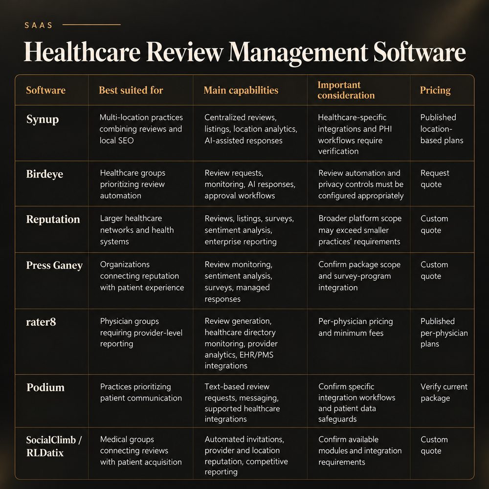 Healthcare review management software at a glance: who each of the seven platforms suits, its main capabilities, the key consideration and pricing