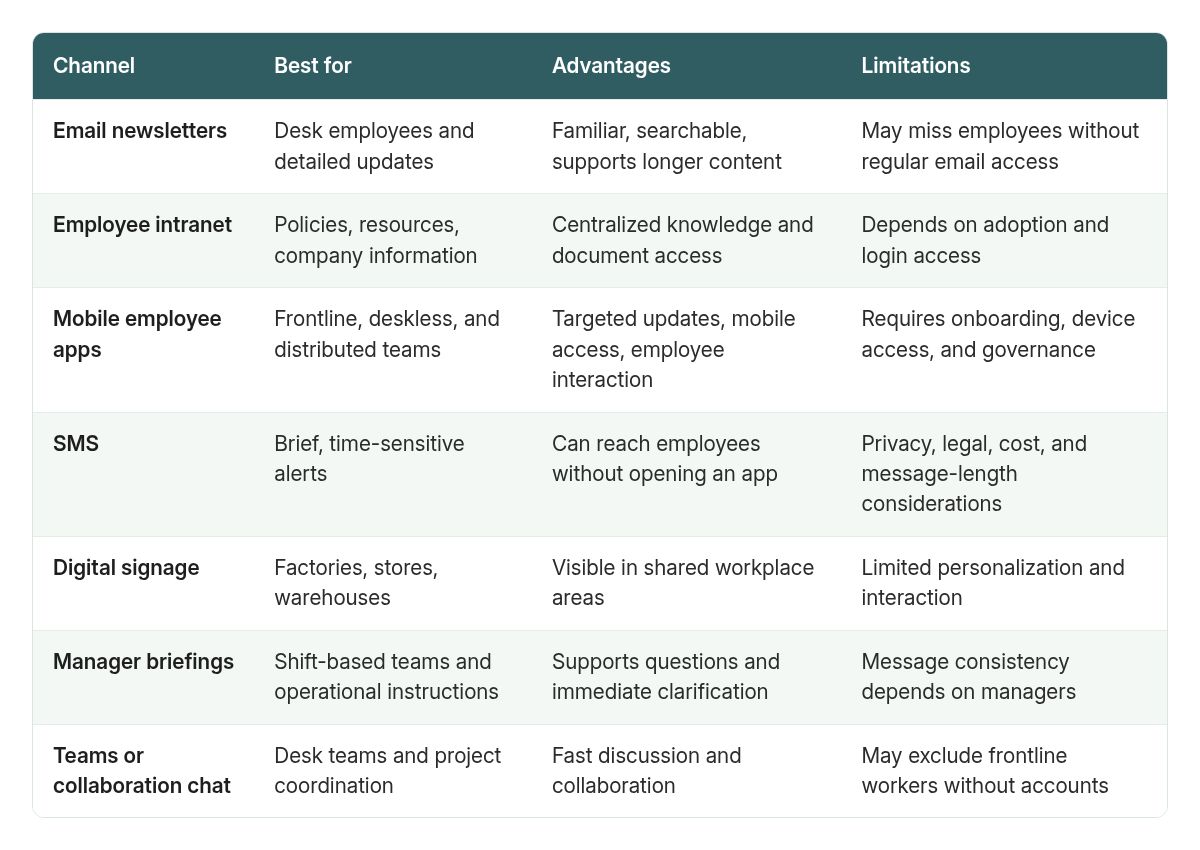 Internal communication channels compared by best use, advantages, and limitations.
