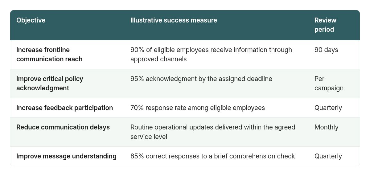 Example communication objectives with illustrative success measures and review periods.