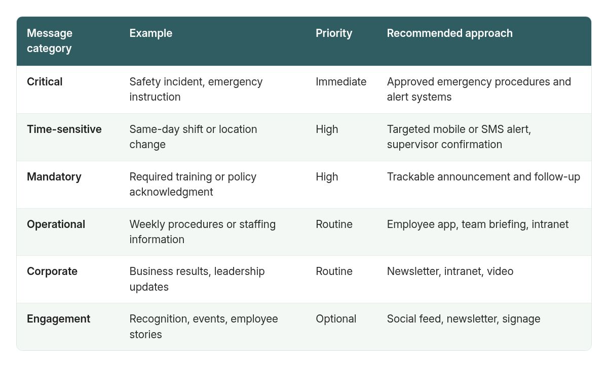 Message priority framework: categories, examples, priority levels, and recommended approach.