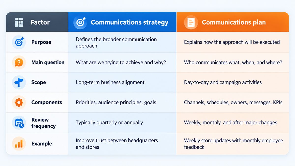 Communications strategy vs. communications plan compared by purpose, main question, scope, components, review frequency, and example.