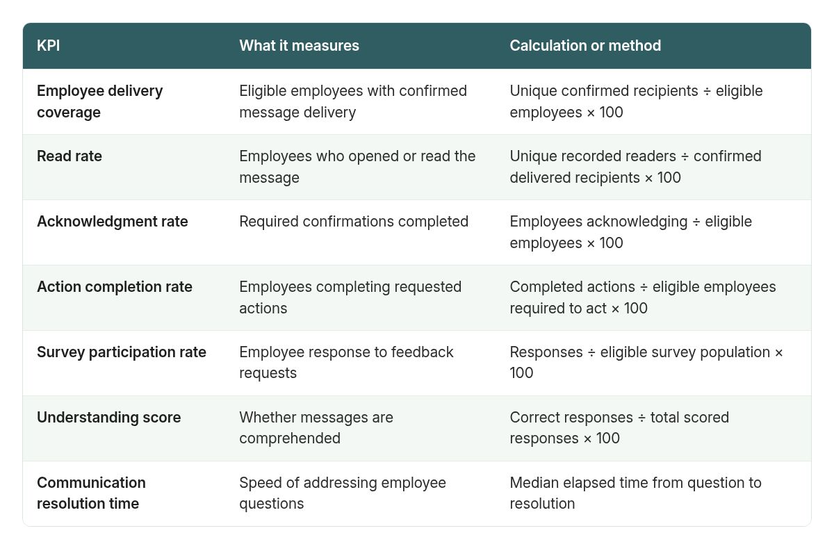 A balanced internal communications KPI dashboard: what each KPI measures and how to calculate it.