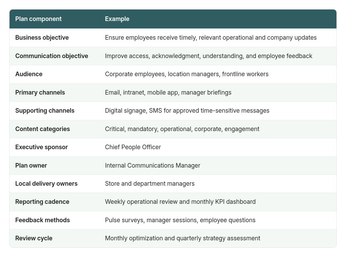 Example internal communications plan for a 1,000-employee organization with office and frontline staff.