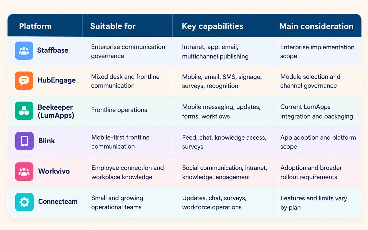 Six internal communication platforms at a glance: who each suits, key capabilities, and the main consideration.