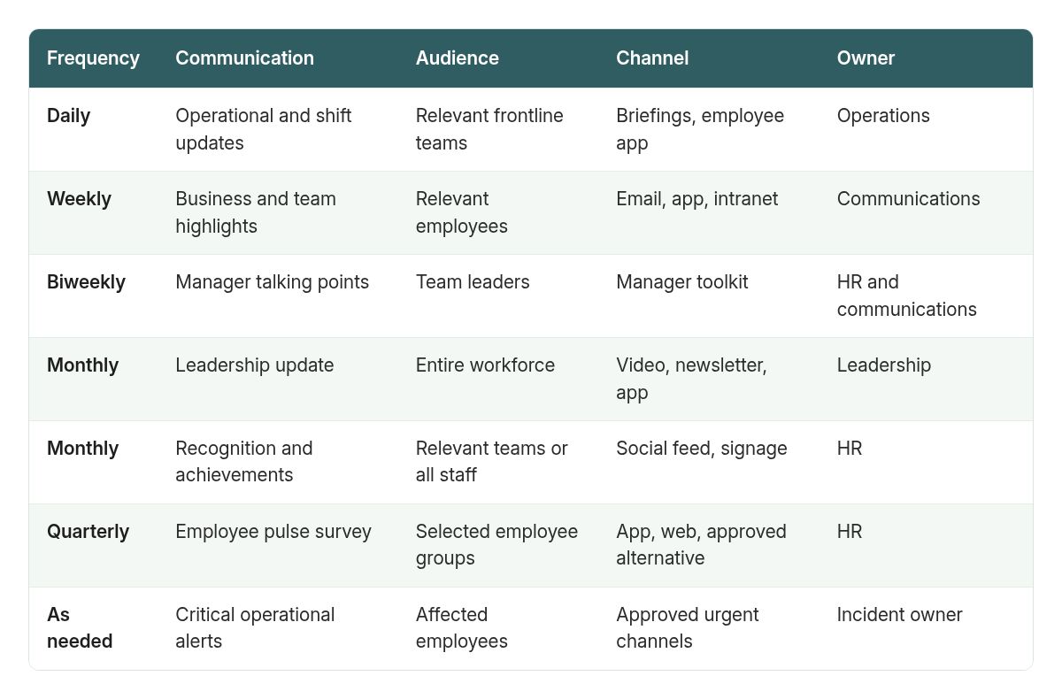 A sample internal communications calendar by frequency, communication, audience, and channel.