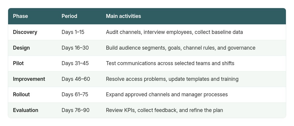 A 90-day implementation sequence, from discovery and design through pilot and review.