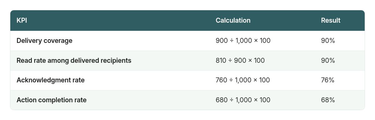 Illustrative KPI results for a policy update distributed to 1,000 employees.