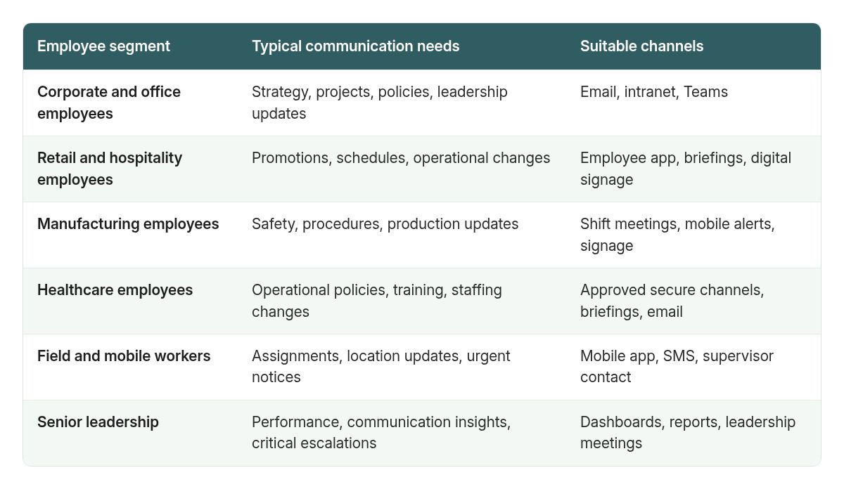 Employee segments, their typical communication needs, and suitable channels.