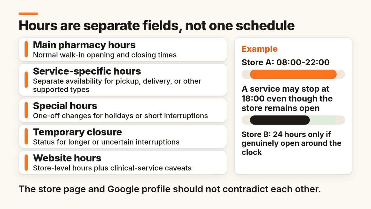 Main, service-specific, special, temporary-closure and website hours are separate fields, not one schedule