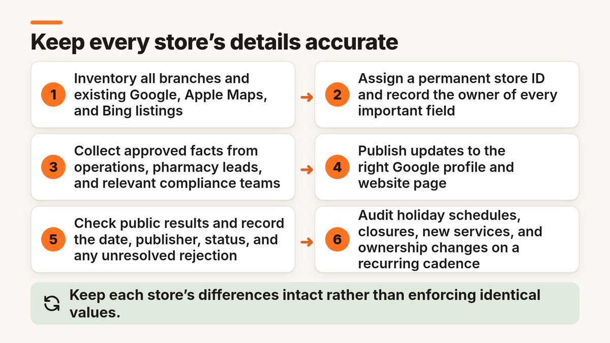 A six-step workflow to keep every pharmacy store’s details accurate