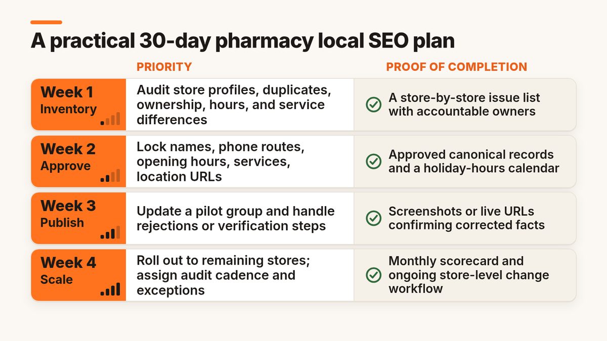 The 30-day pharmacy local SEO plan, week by week