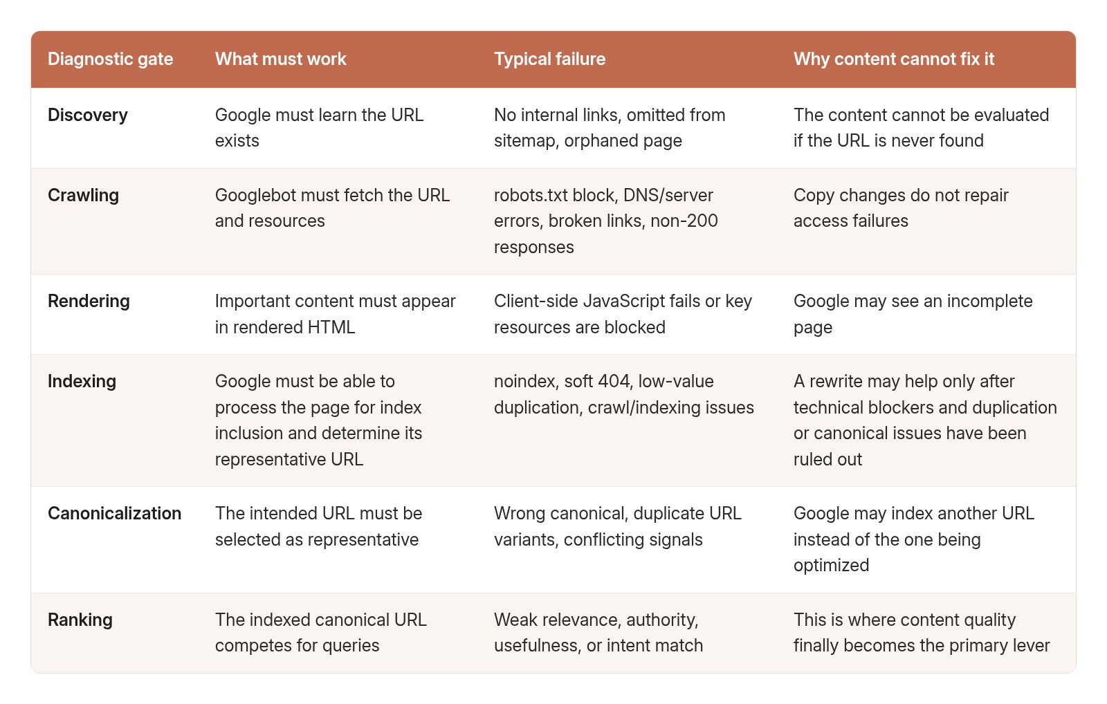 The six diagnostic gates: what must work, the typical failure, and why content cannot fix it.
