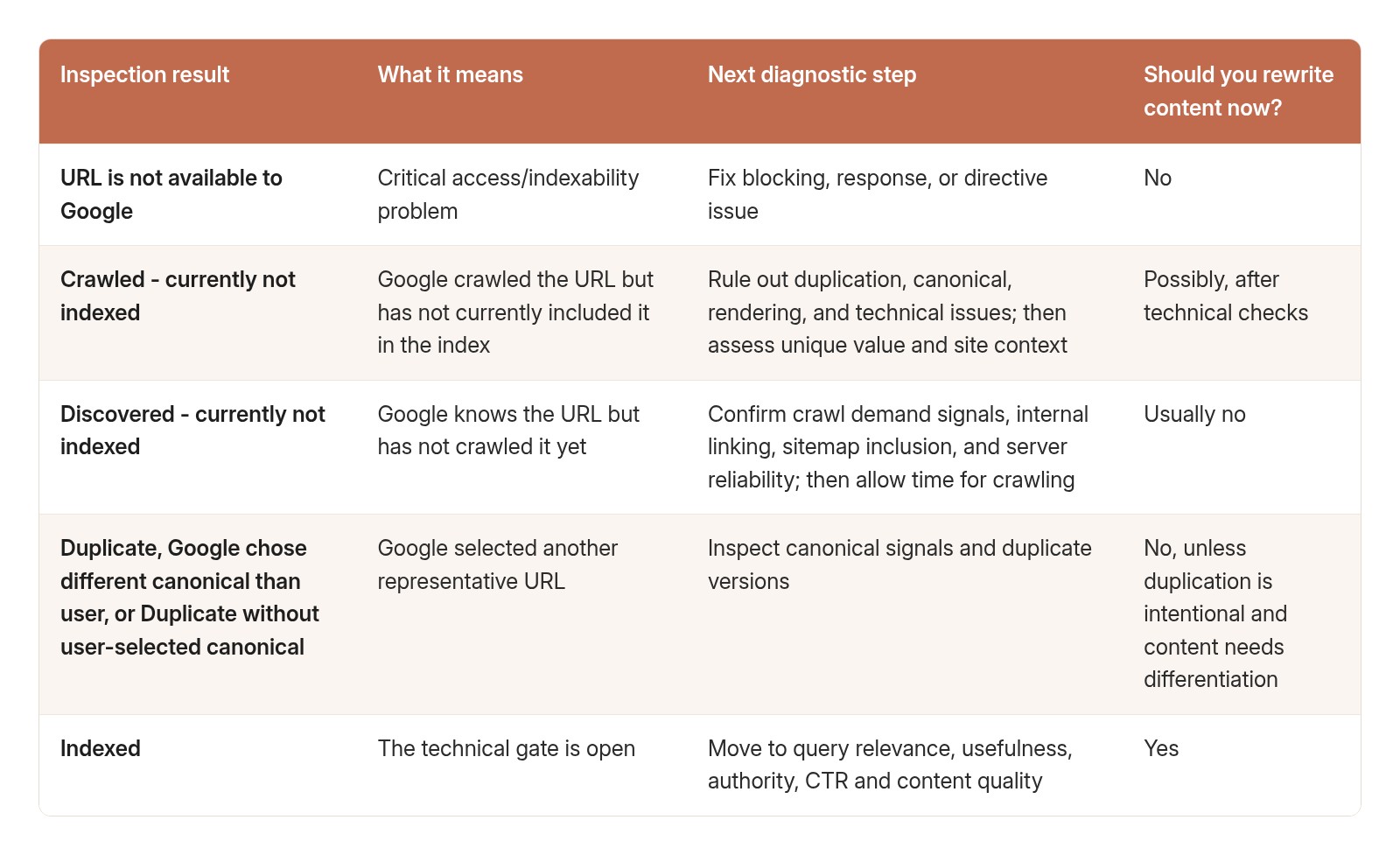 URL Inspection results, what each means, the next diagnostic step, and whether to rewrite content now.