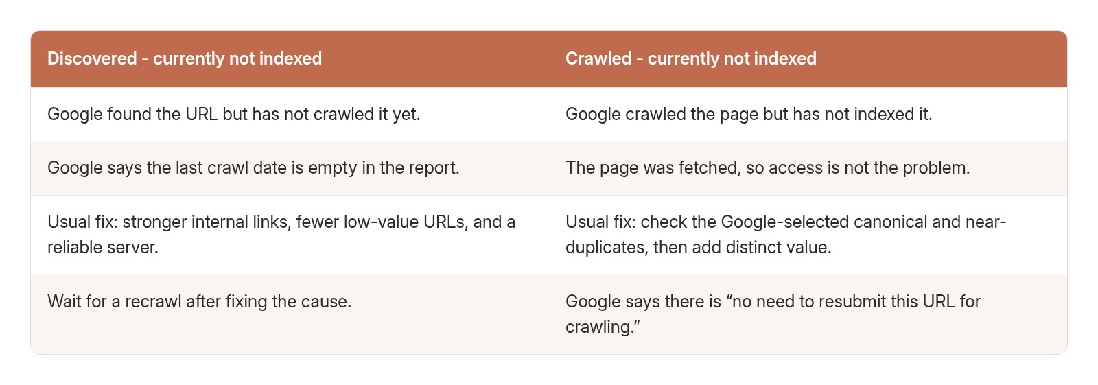Discovered versus Crawled - currently not indexed: what each status means and the usual fix.