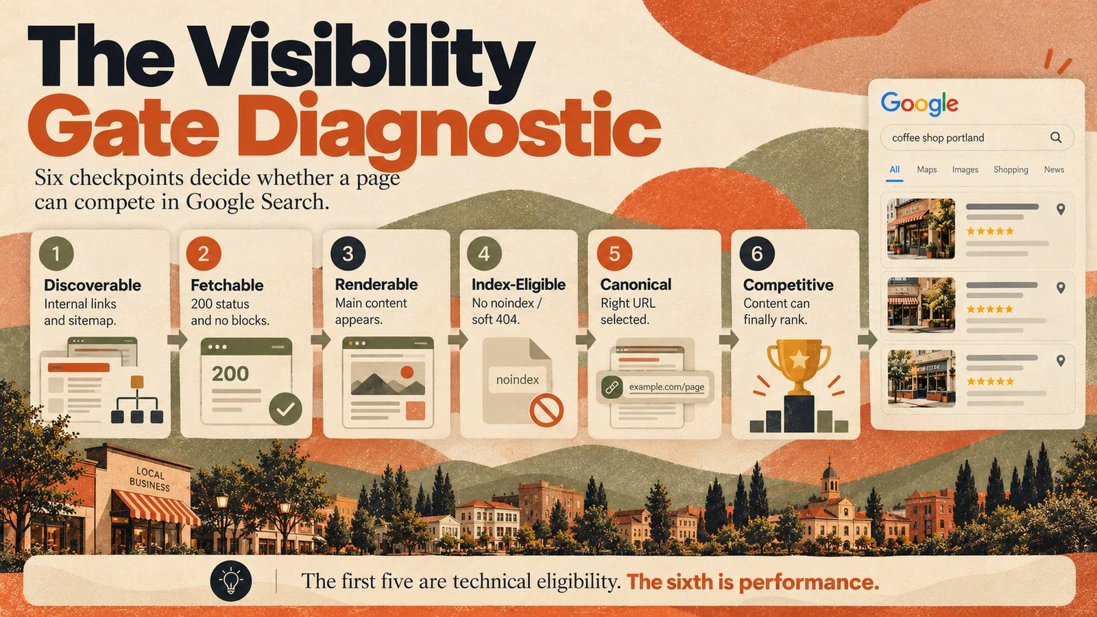 The visibility gate diagnostic: six checkpoints, from discoverable to competitive, that decide whether a page can compete in Google Search.