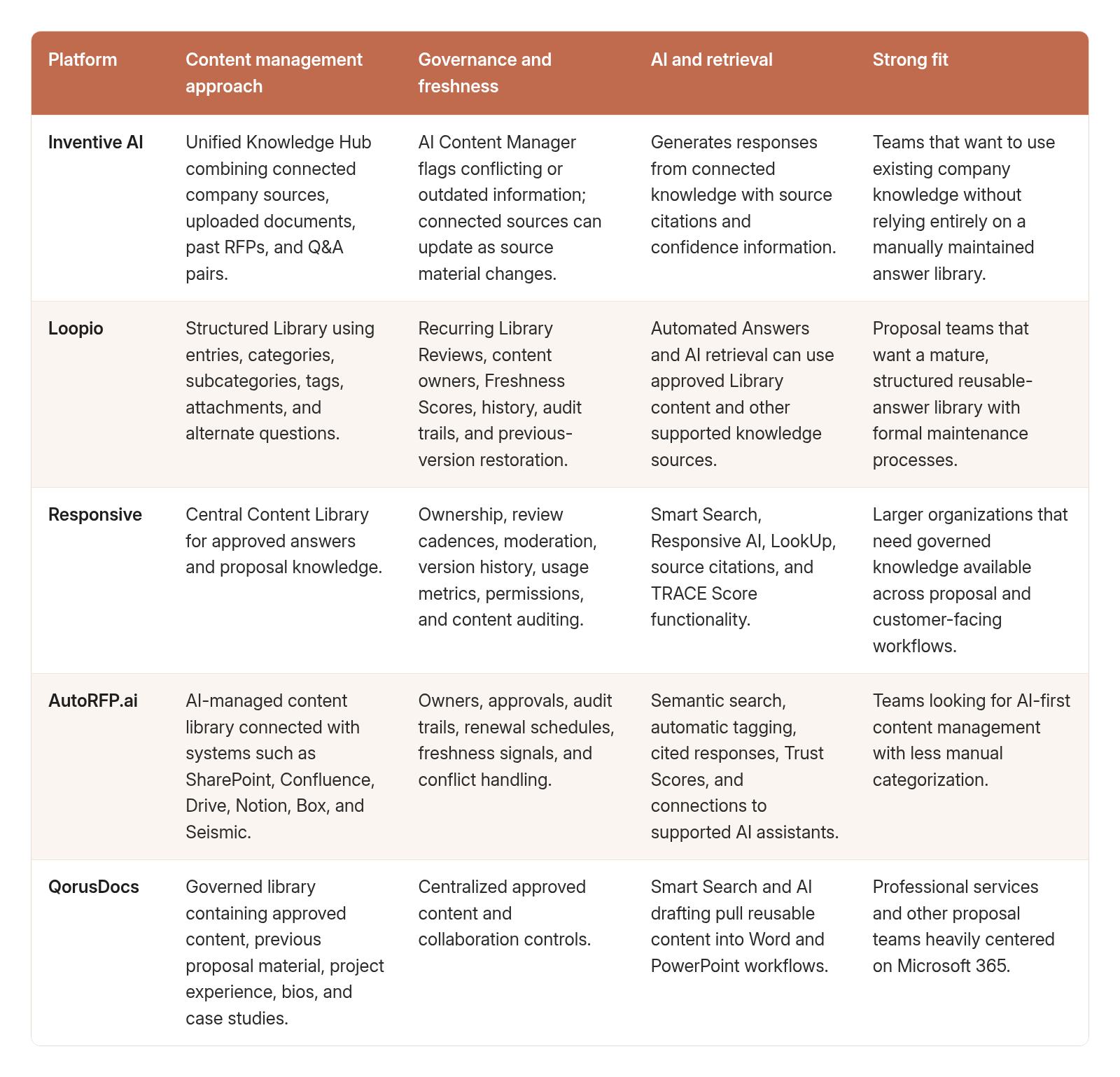 How the five RFP platforms compare on content management approach, governance and freshness, AI and retrieval, and strongest fit.