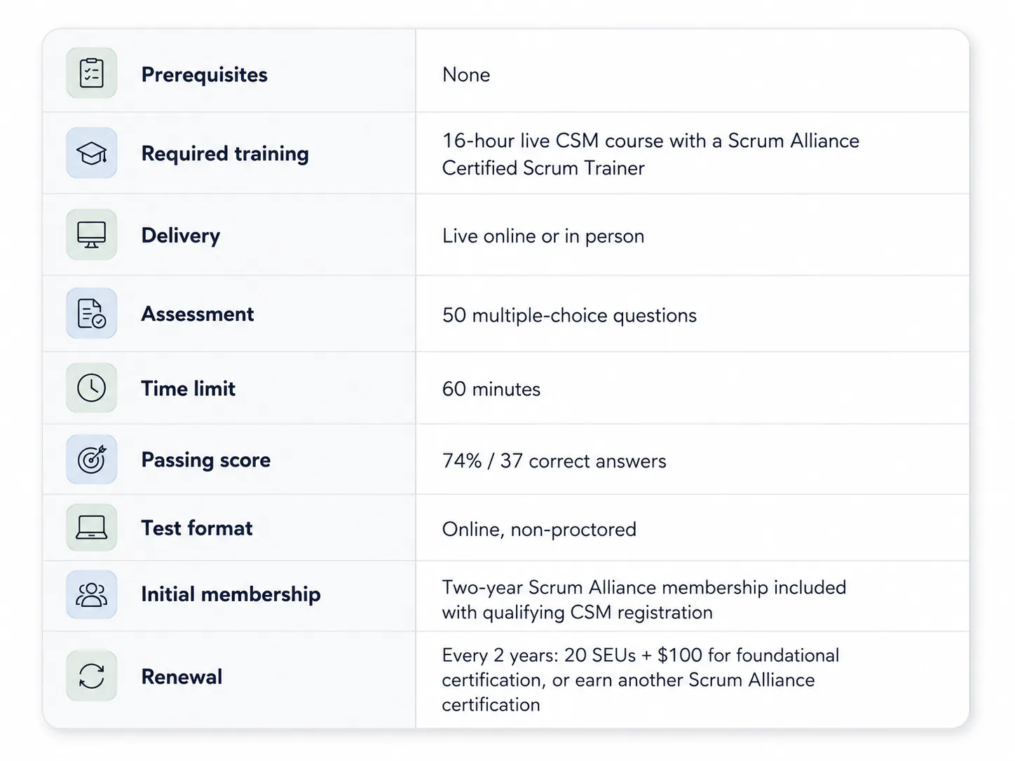 Scrum Alliance CSM rules: 16-hour live course, 50-question test, two-year term.