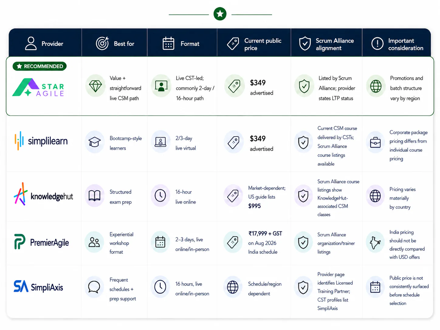 Five CSM providers compared by format, public price, and Scrum Alliance path.