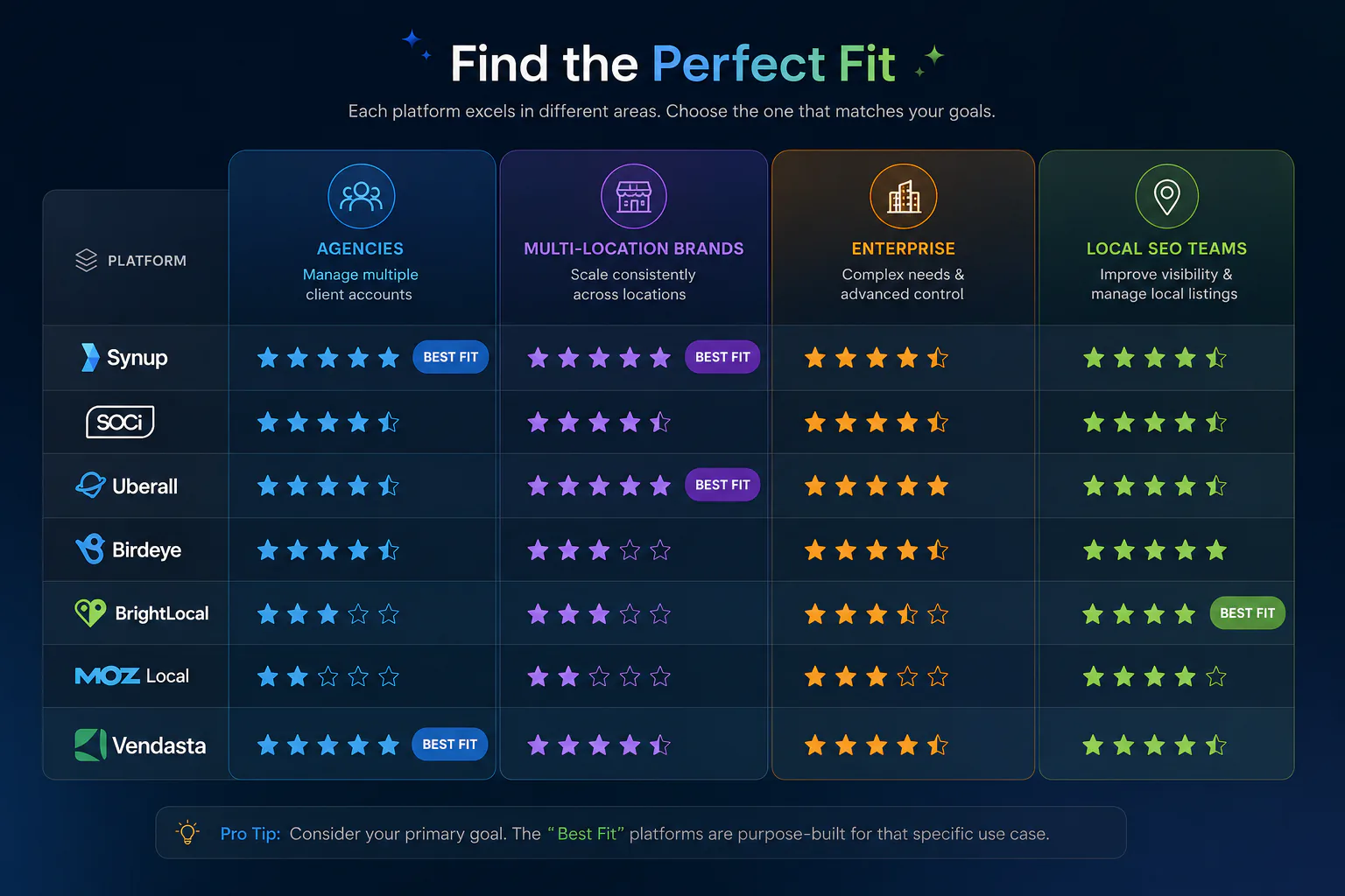 How the seven alternatives map to agencies, brands, enterprise, and SEO teams.