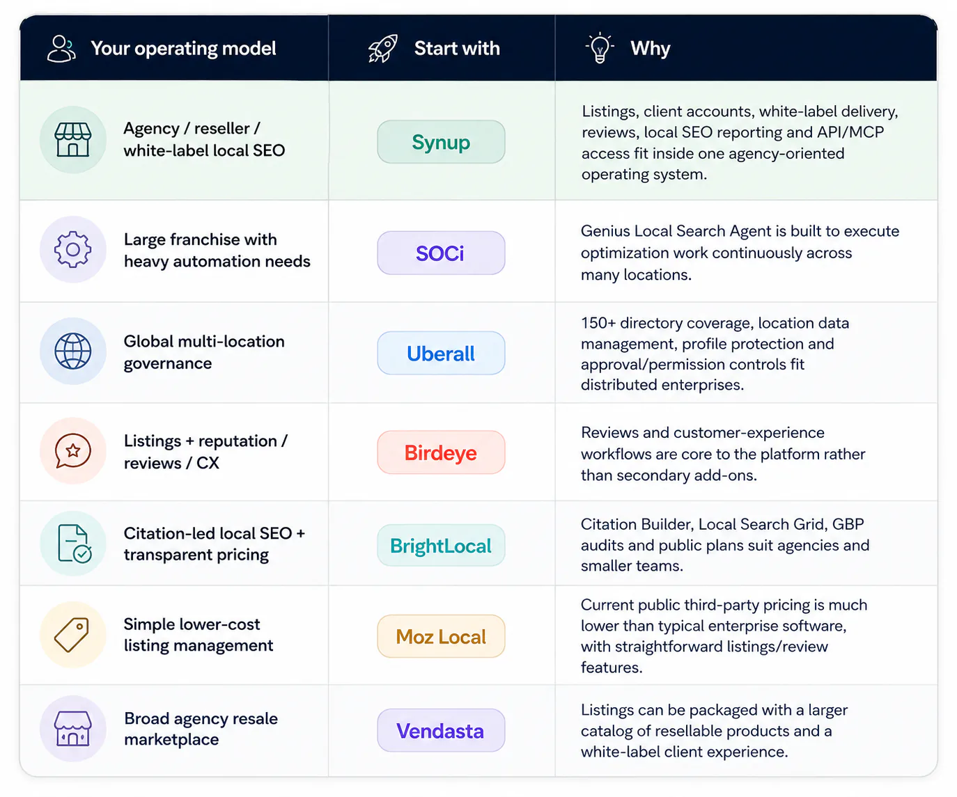 Which Yext alternative to start with, by operating model and why.