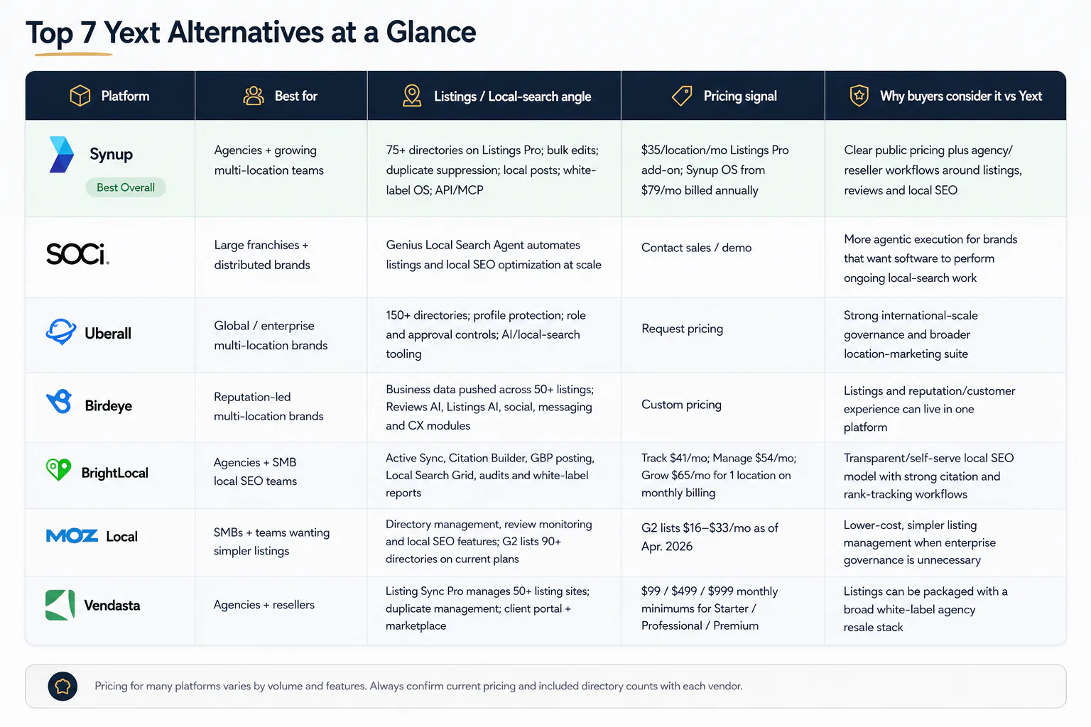 Seven Yext alternatives compared by buyer fit, listings angle, and pricing.