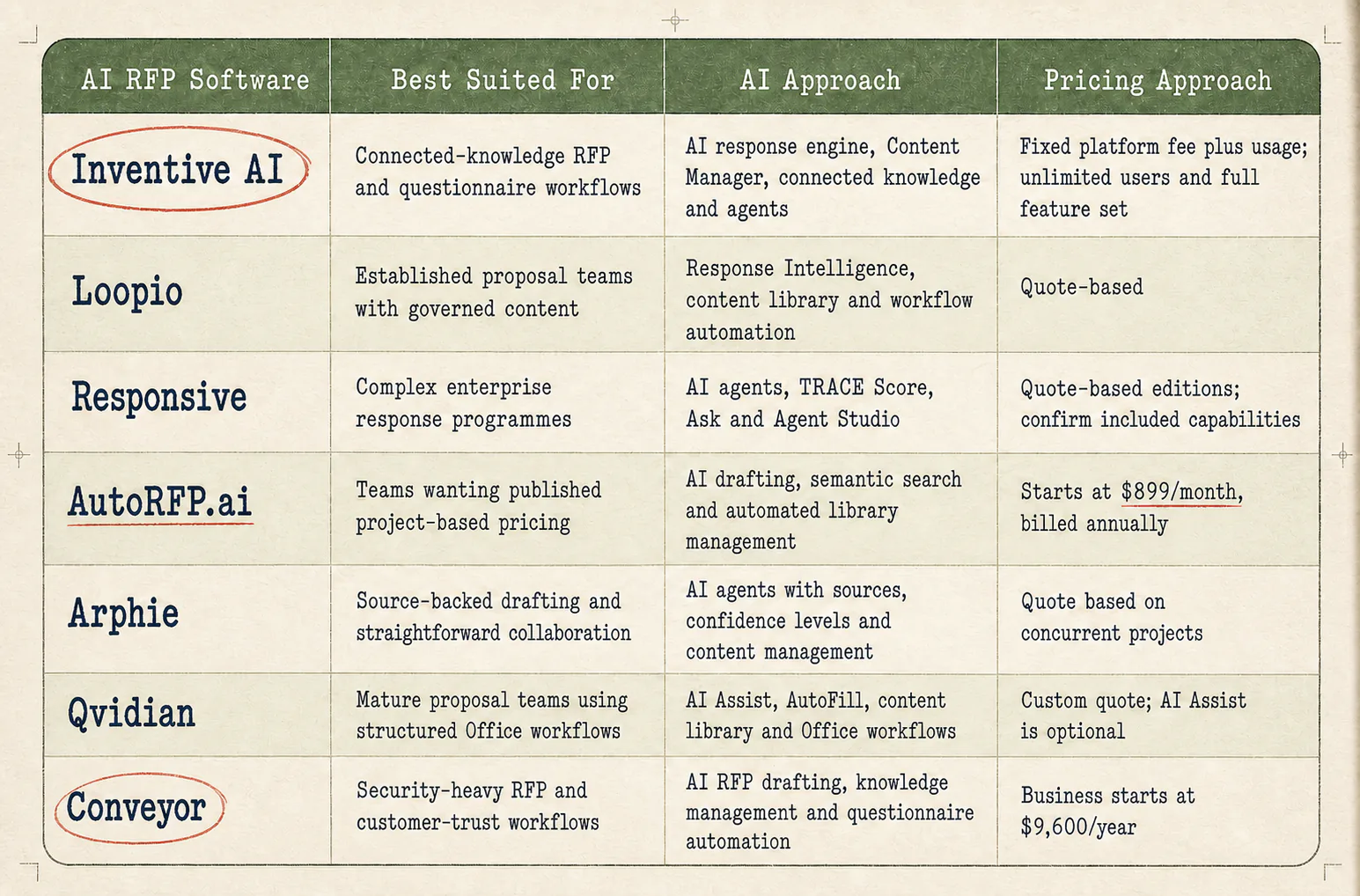Seven AI RFP tools compared by best fit, AI approach, and pricing model.