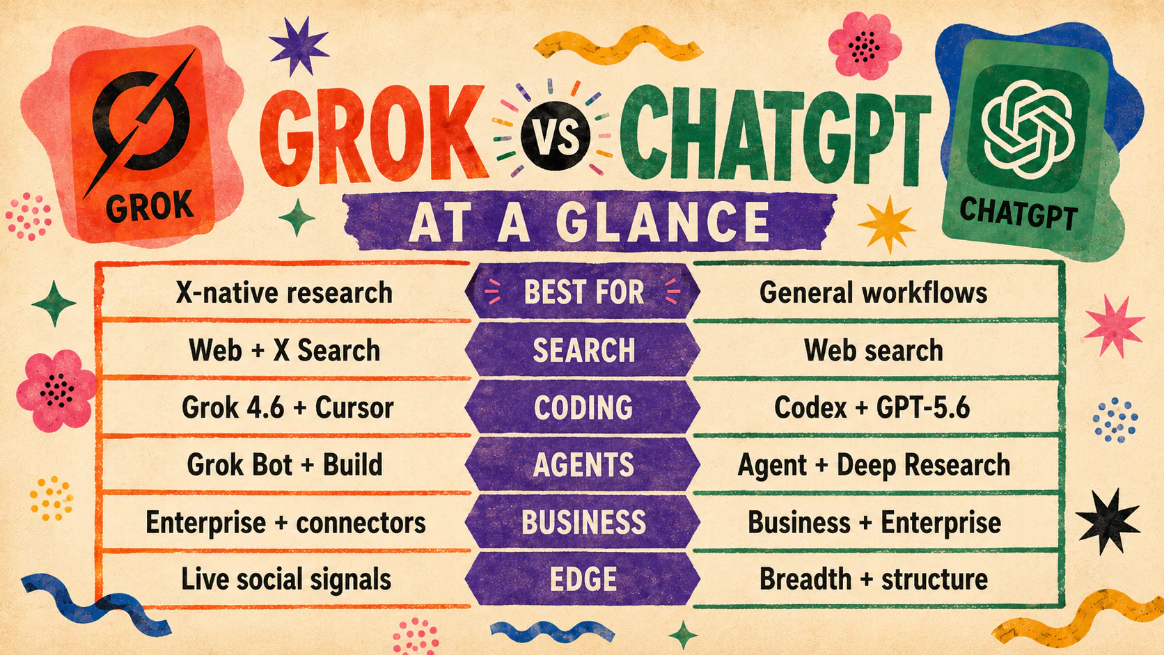 At a glance: Grok versus ChatGPT on search, coding, agents, and work.