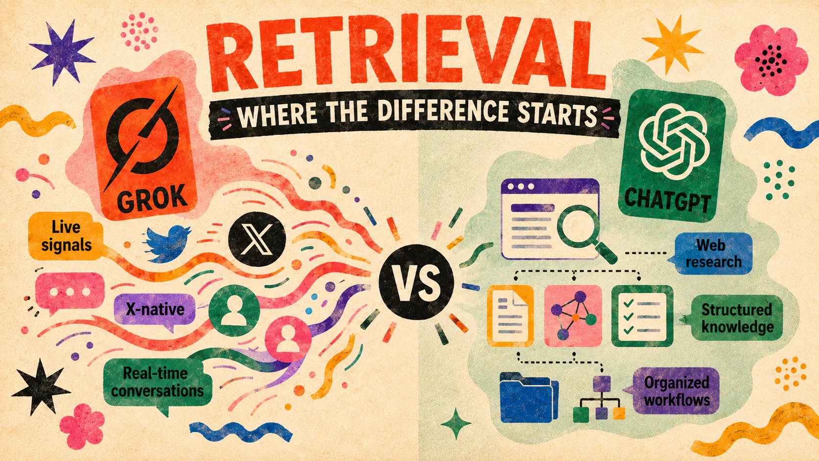 The retrieval split: Grok's X Search versus ChatGPT's broader web research.