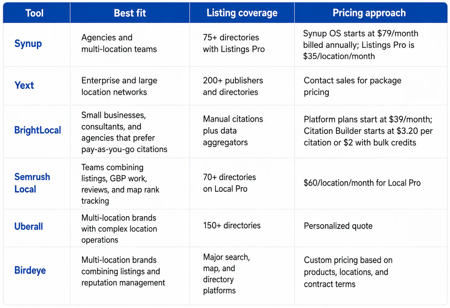 Six listings platforms compared by best fit, directory coverage, and pricing.