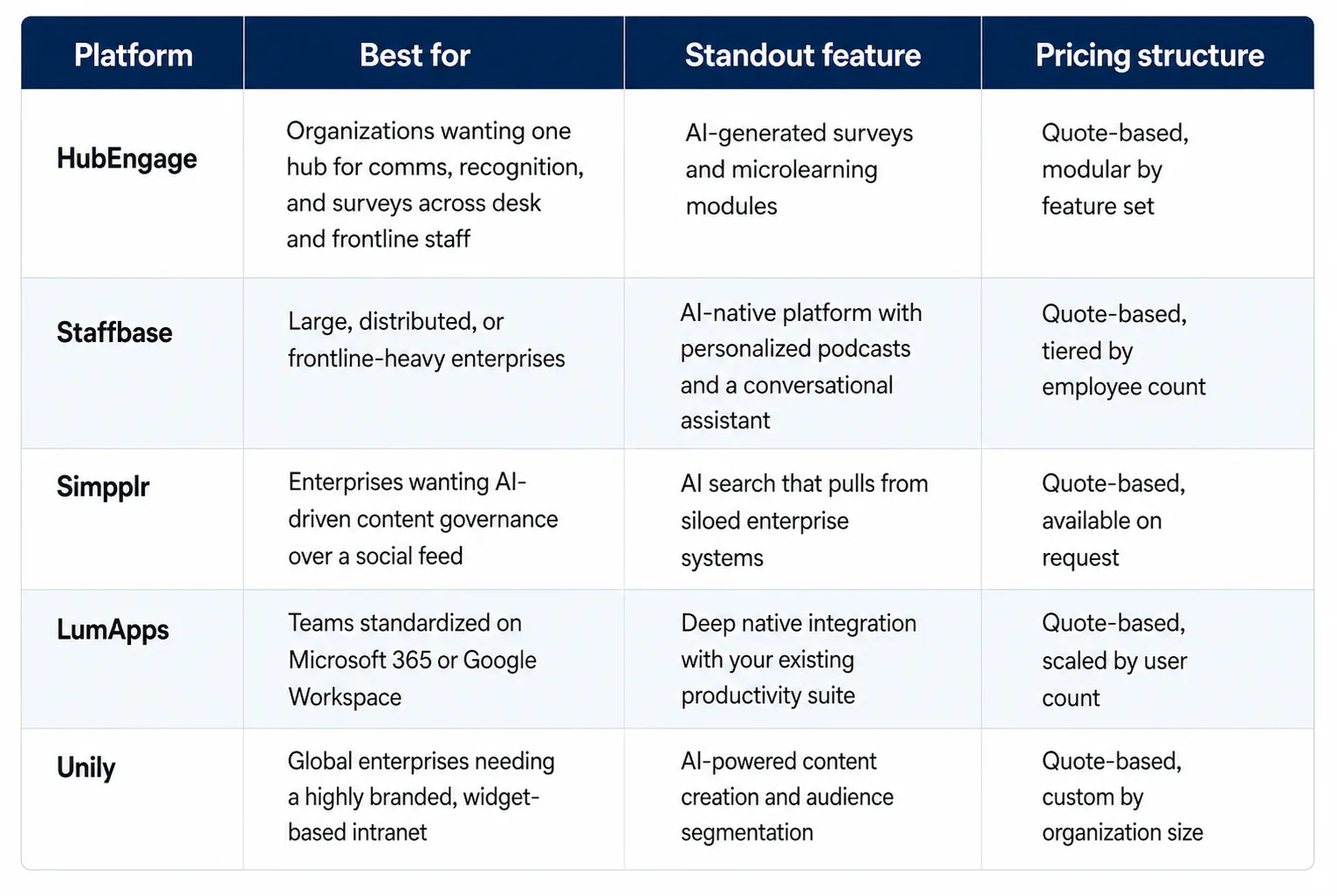 Five intranet platforms compared by best fit, standout feature, and pricing.